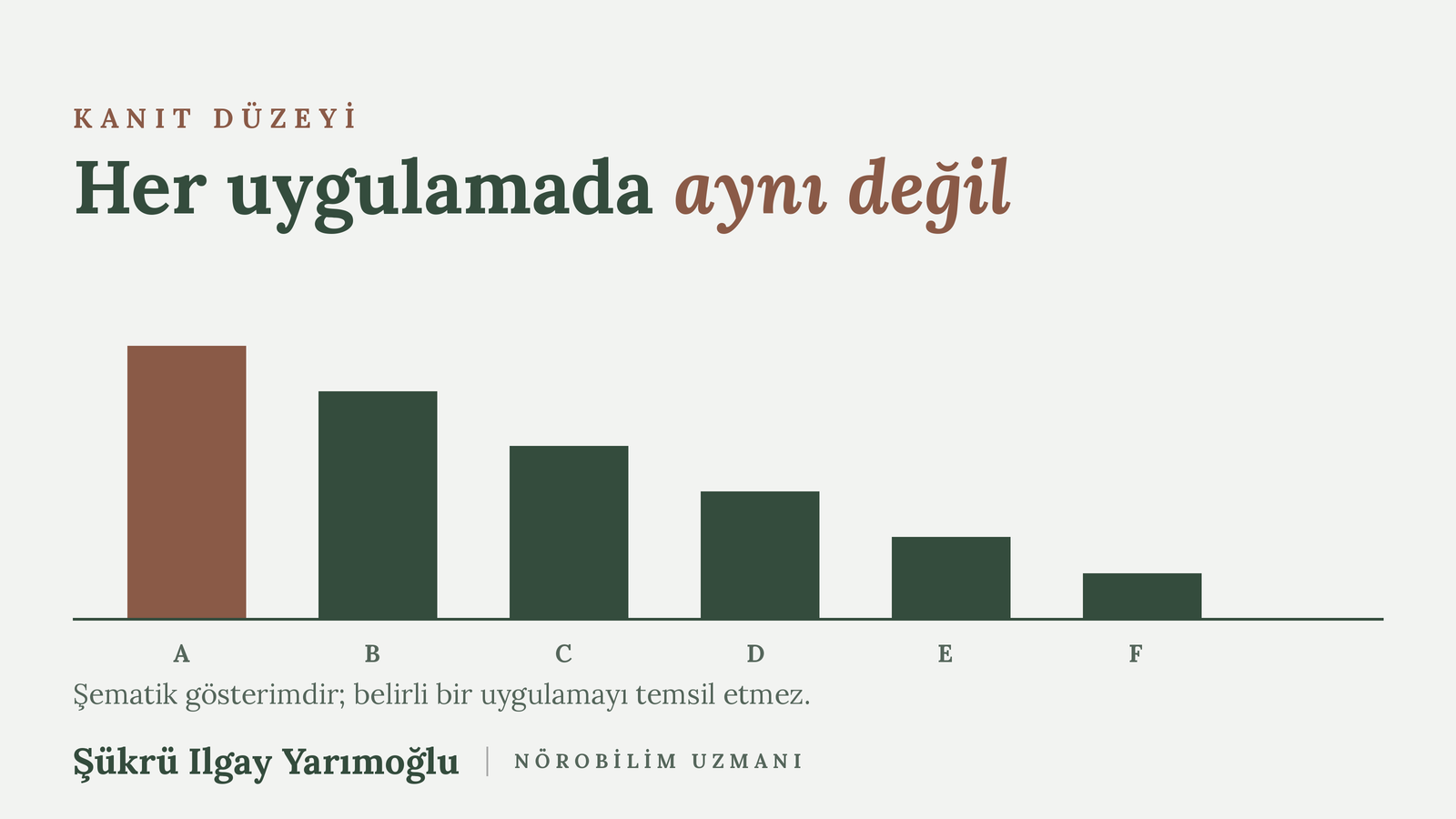 Kanıt düzeyinin neurofeedback uygulamalarına göre değiştiğini gösteren şematik grafik