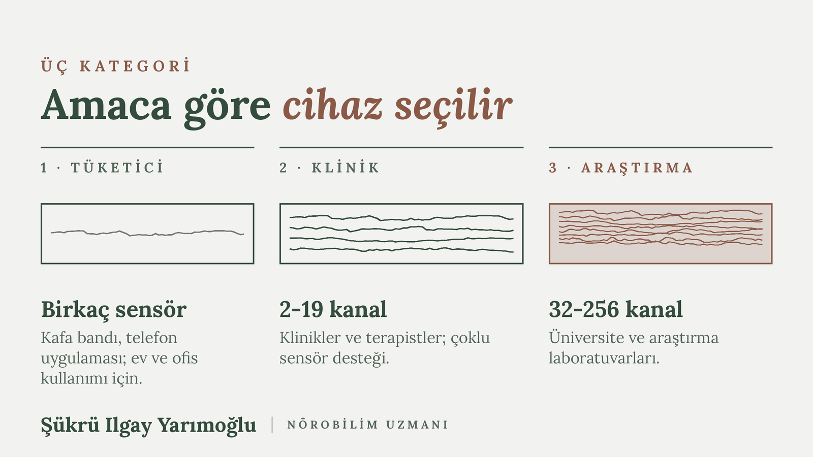 Neurofeedback cihazları üç kategoriye ayrılır: tüketici, klinik ve araştırma düzeyi